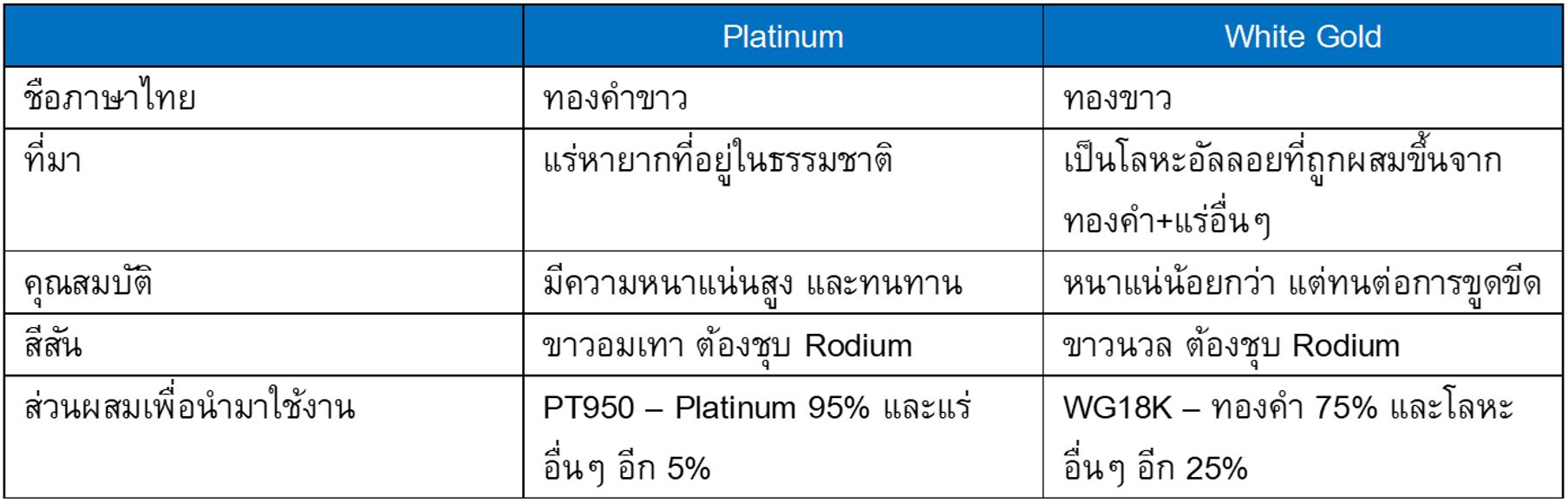 Platinum vs White Gold